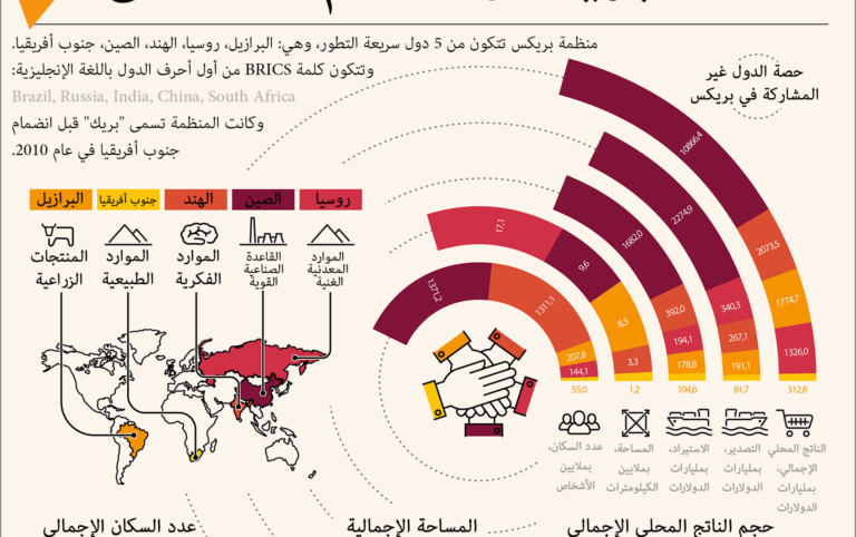 صحيفة إماراتية: مجموعة "بريكس" تمثل أملاً كبيراً لإقامة نظام عالمي جديد أكثر عدلاً 1 1020602820 0 241 2000 1498 1920x0 80 0 0 a61745f28f2a5d0e24f627bb4befb861