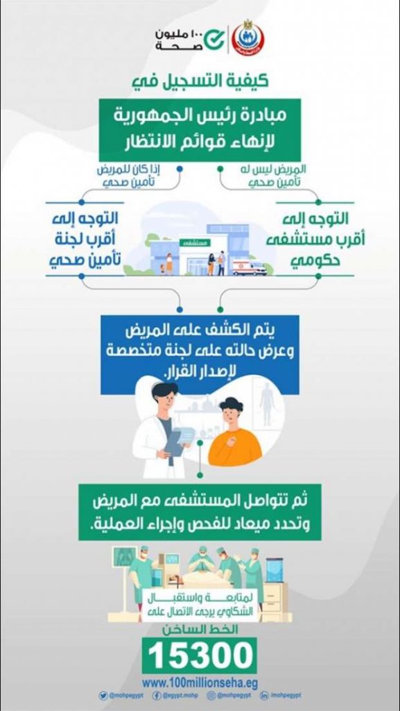 الصحة: تقديم 389 ألفا و648 خدمة في المبادرات الرئاسية وجميع التخصصات الطبية وتنظيم الأسرة 1 139762047015981922851692791403