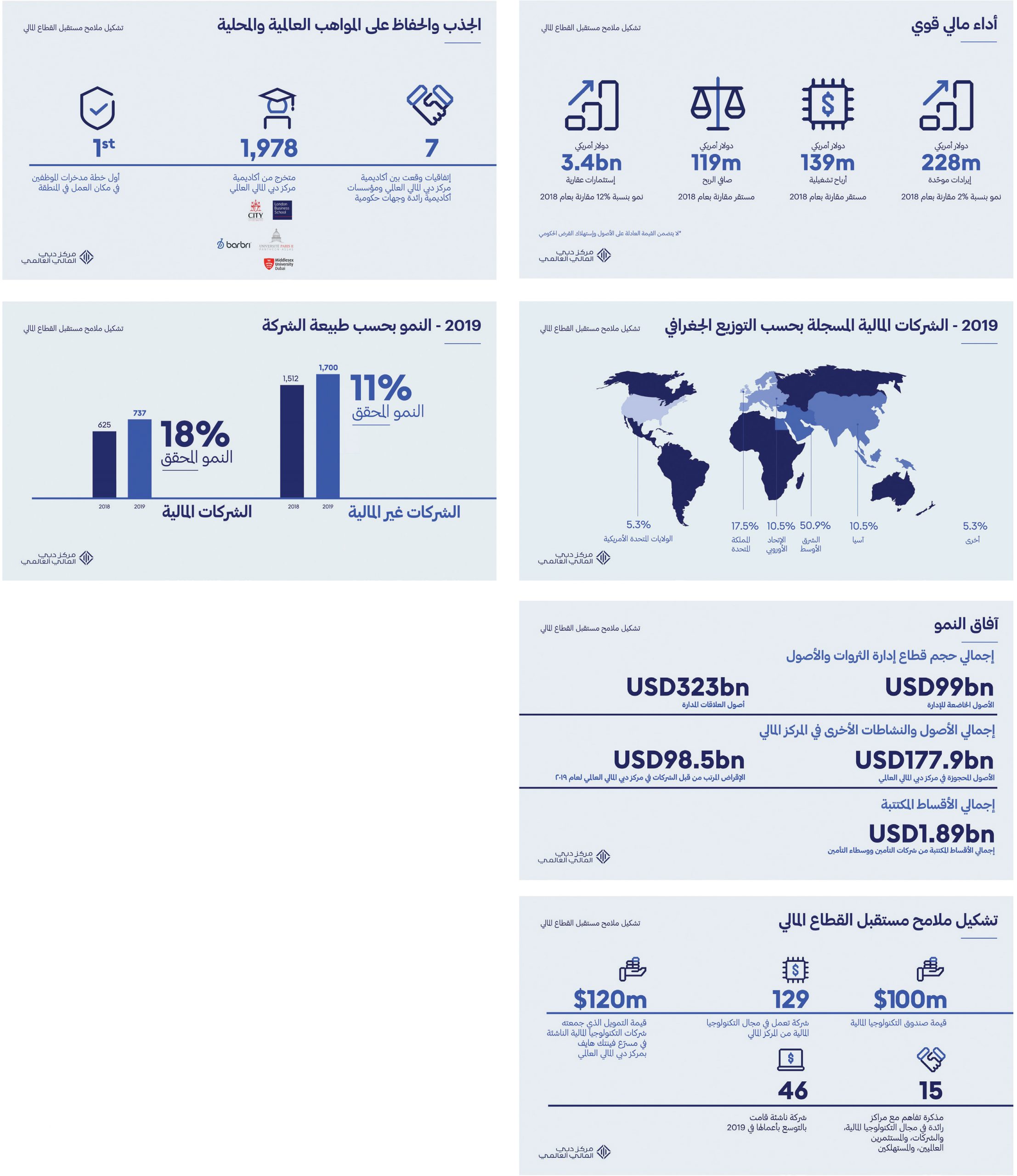 جلوبال (7): بنتائج قياسية للنصف الأول من 2023 أداء استثنائي لمركز دبي المالي العالمي يعزز المكانة العالمية الرائدة للإمارة ضمن قطاع الخدمات المالية والابتكار 1 15831690988823 scaled