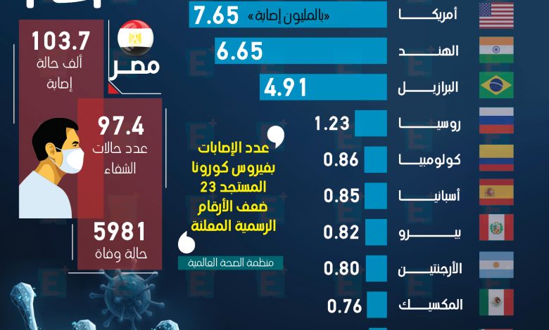 الصحة العالمية: 71 % من سكان العالم يتمتعون بالحماية من أضرار التبغ 1 1601938827 418 1139670 1690877043