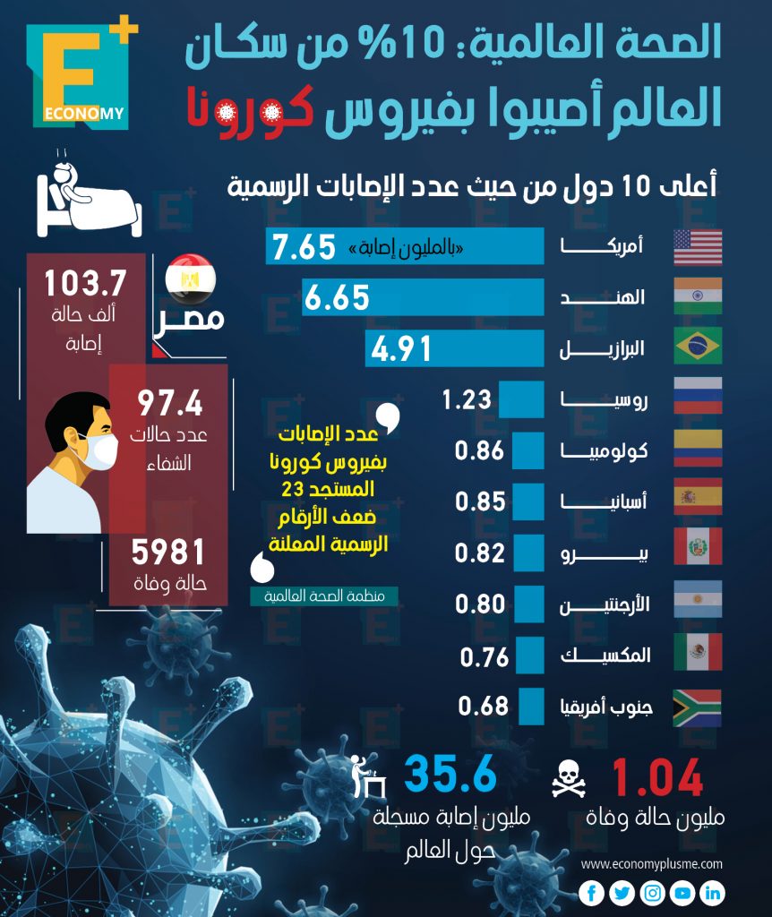 الصحة العالمية: 71 % من سكان العالم يتمتعون بالحماية من أضرار التبغ 1 1601938827 418 1139670 1690877043