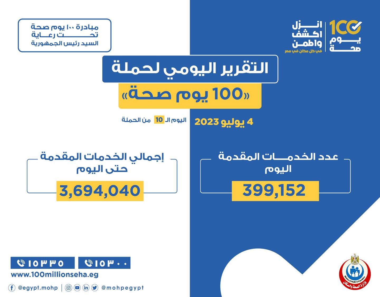 الصحة : تقديم 408 آلاف و743 خدمة في كافة التخصصات الطبية والعلاجية والوقائية وتنظيم الأسرة 1 1688628623 358060018 608287854815766 5578538406652928626 n1690980183
