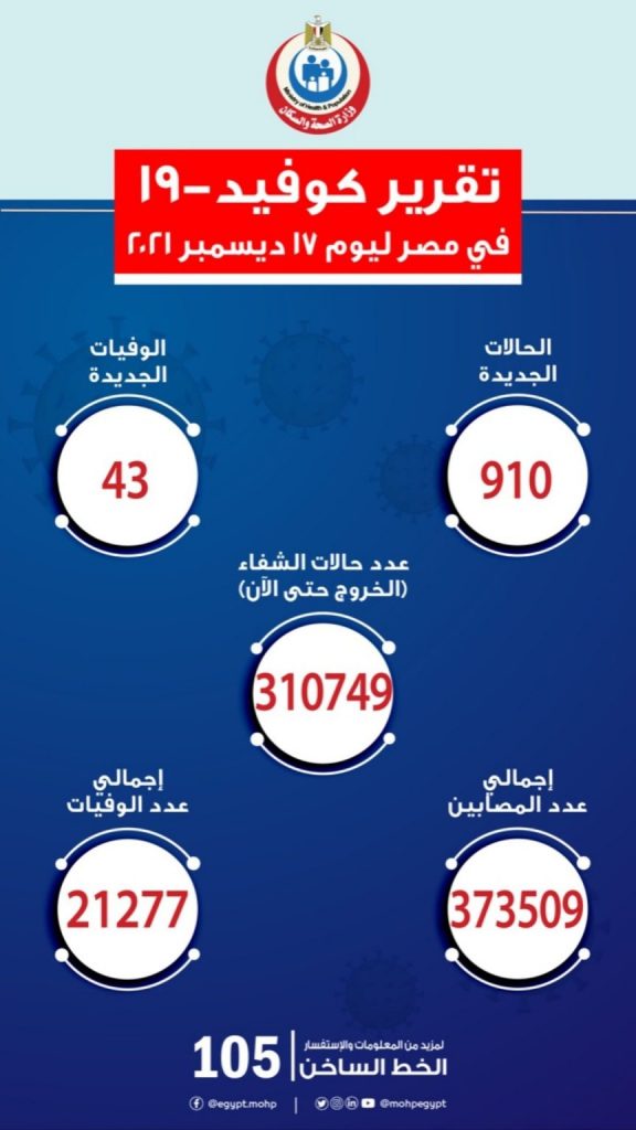 الصحة تؤكد إيجابية حالتين للمتحور أوميكرون EG-5.2 والأعراض خفيفة 1 267844667 229264239384798 385345725679135190 n 864x15361692699545