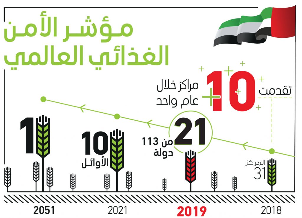 الإمارات تدعو إلى حشد العمل العالمي للتصدي لانعدام الأمن الغذائي 1 28254813662134569911691166243