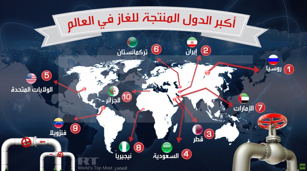 ليبيا خامس أكبر الدول تصديرًا للغاز عبر خطوط الأنابيب إلى أوروبا 1 58db443ac461880f588b45d11692034803