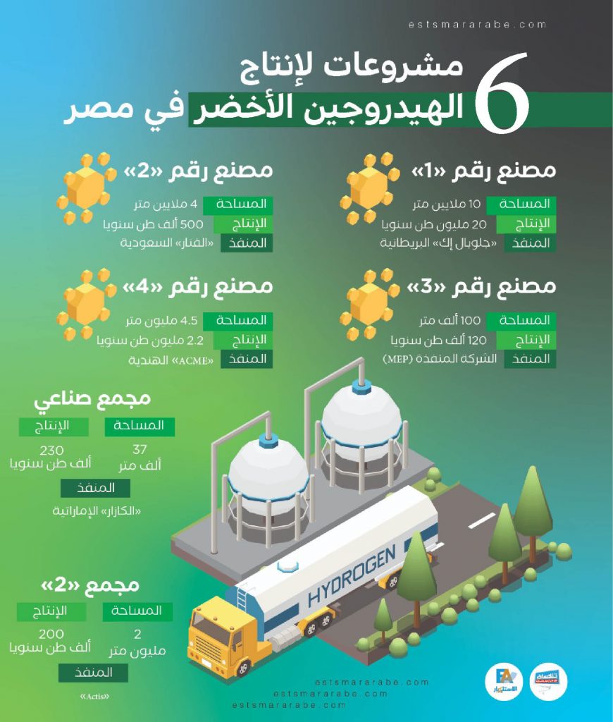مشروعات الهيدروجين الأخضر في مصر تفتح آفاقًا جديدة للاستثمار في قطاع الطاقة 1 655401691746143