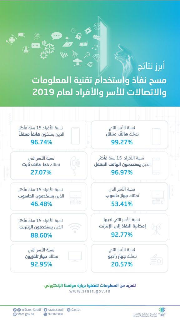 "الاحصاء": 89 % من الشباب في مصر يستخدمون الإنترنت 1 ELRFigVWsAAJLNA1691821923