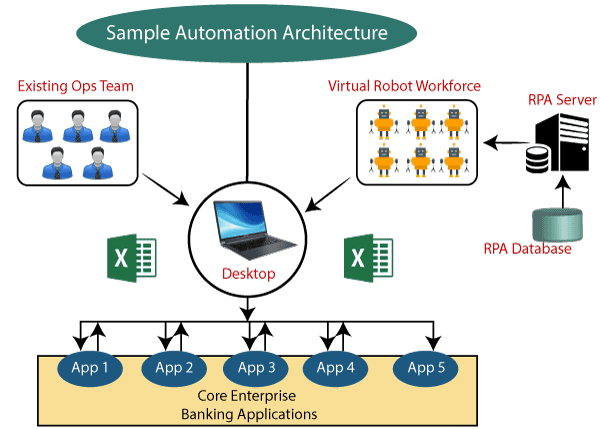 جلوبال (7): تصنيف شركة Automation Anywhere كرائدة لحلول الأتمتة بحسب تقرير Gartner® Magic Quadrant™ لعام 2023 1 RPA Automation Anywhere1691511783
