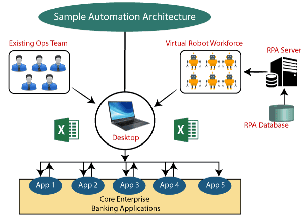 RPA Automation Anywhere1691511783