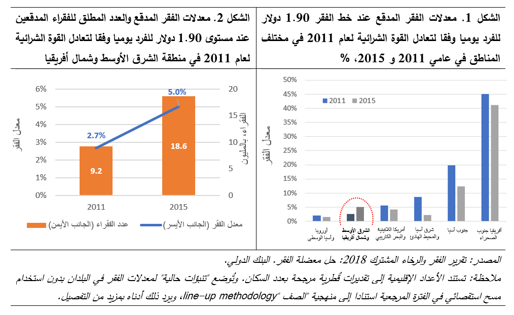خبراء دوليون: 50% انخفاضا في معدل الفقر العالمي حال إكمال جميع طلاب العالم المرحلة الثانوية 1 aziz blog ar 11691330103