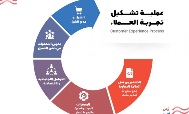 عملية تشكيل و تحسين تجربة العملاء1690867743