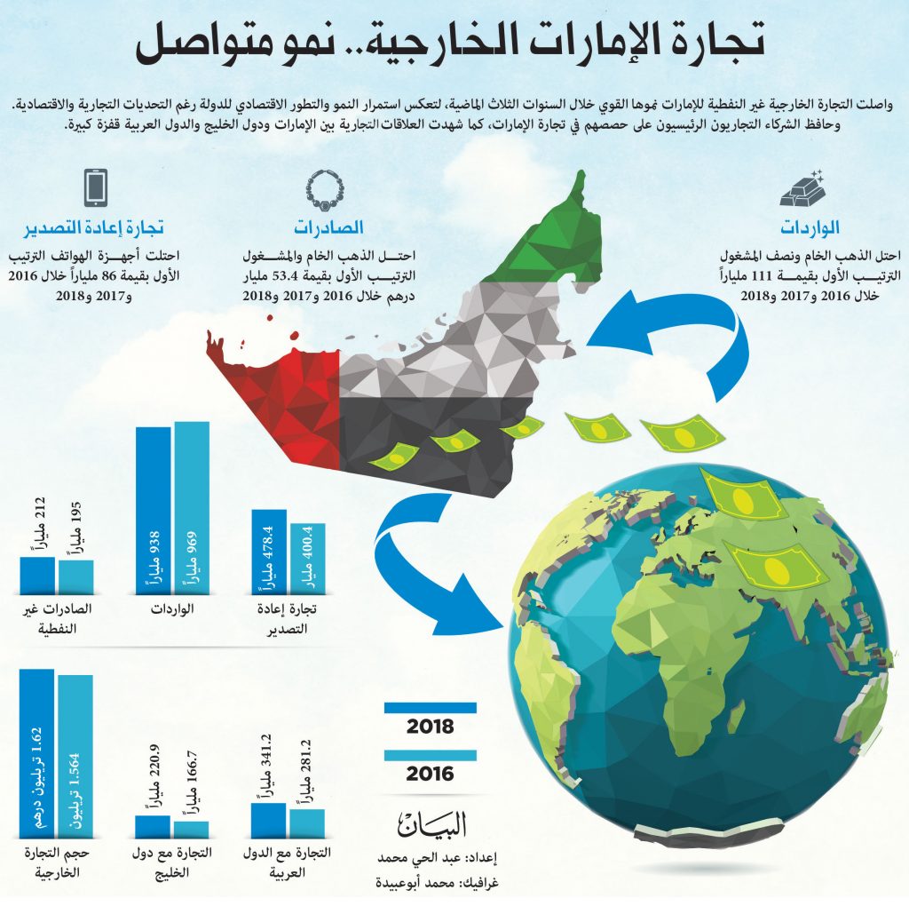الإمارات تؤكد أهمية التجارة في استمرار الحركة الاقتصادية العالمية وتعزيز النمو 1 14231695825604