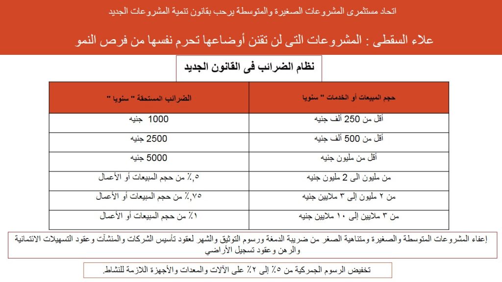 "الضرائب":قانون تنمية المشروعات المتوسطة والصغيرة يتضمن العديد من المزايا الضريبية وغير الضريبية 1 154242 WhatsApp Image 2021 01 16 at 161694331603