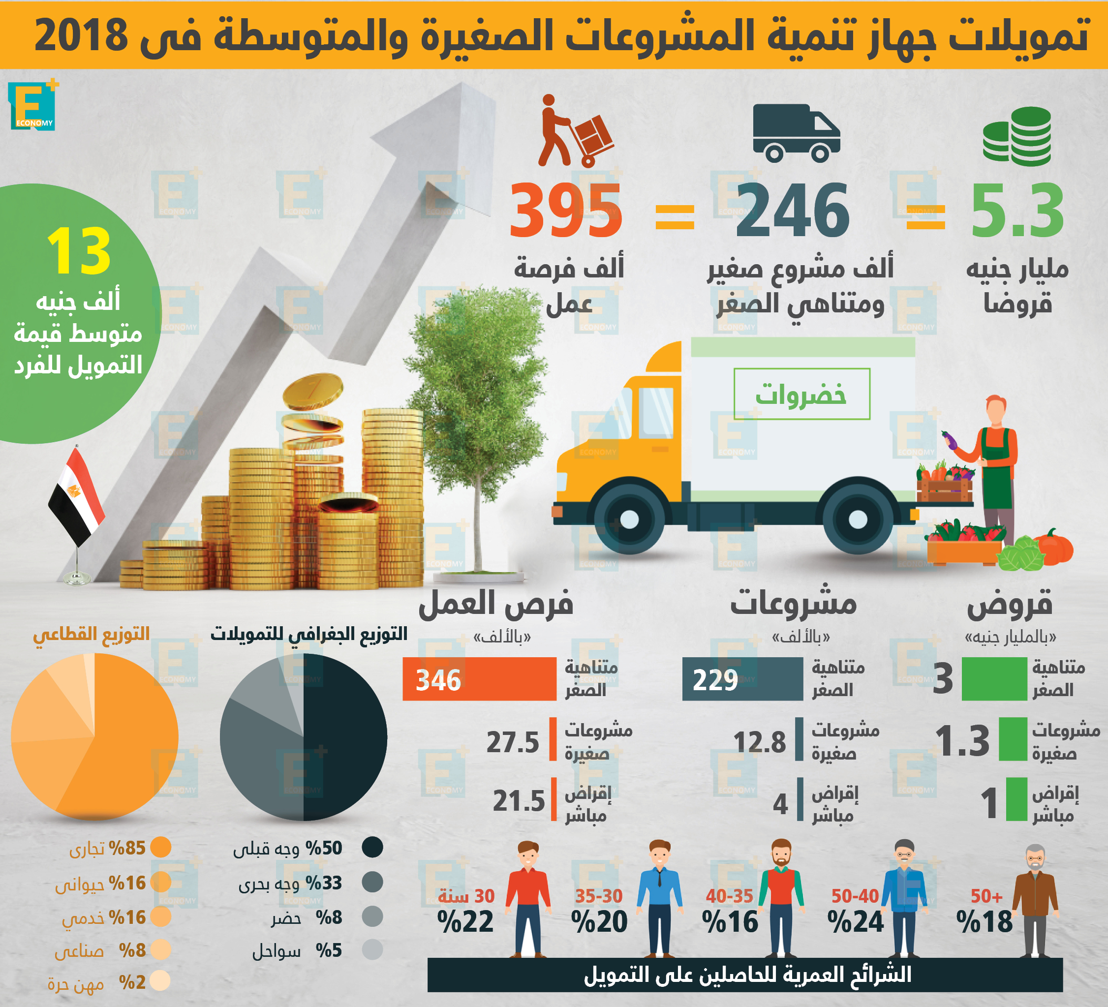 "تنمية المشروعات" يوقع تمويلات جديدة للمشروعات الصغيرة بنظام التأجير التمويلي والتخصيم التجاري بإجمالي 110 ملايين جنيه 1 1546996259 389 2032155 20181695810784