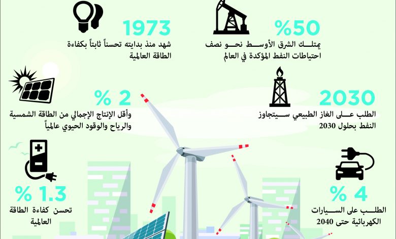 "الدولية للطاقة المتجددة" تؤكد ضرورة مضاعفة قدرة الطاقة المتجددة السنوية بحلول 2030 1 26226901694591585