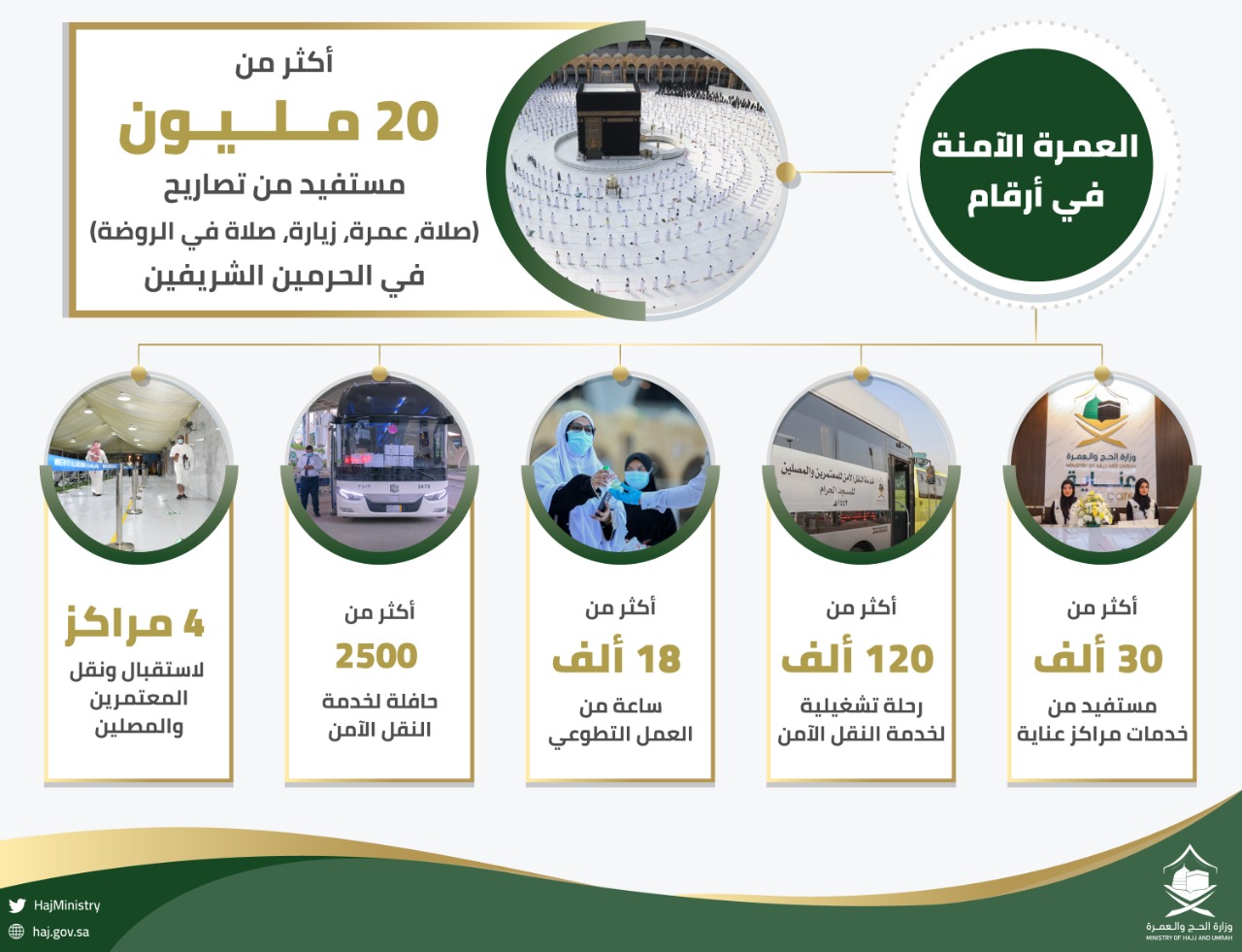 "المفتي": الإنابة في الحج والعُمرة مشروعة وَفق ضوابط ولكن الدين يرفض تسليع العبادات واتخاذها وظيفة 1 E0D1603E B285 4017 935C 1AAD09D527F51694806683