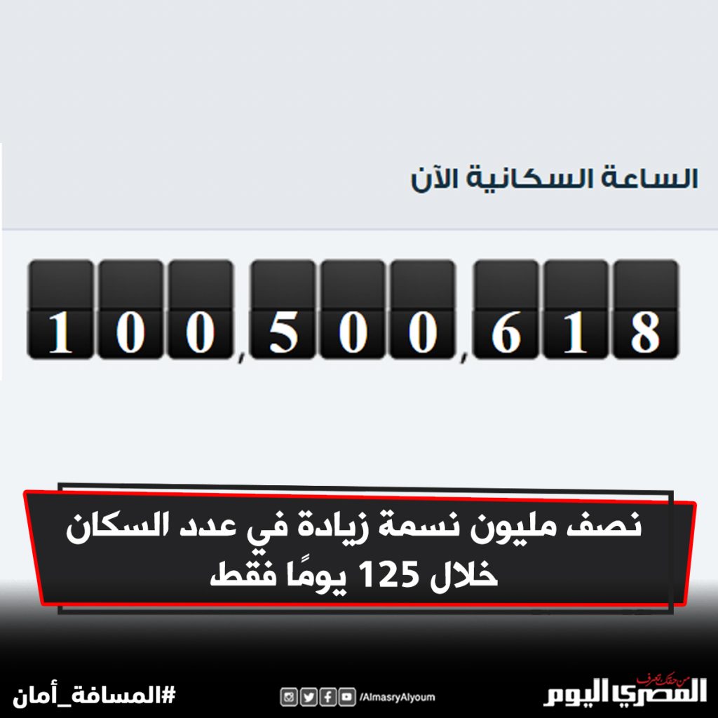 "الإحصاء": مصر تسجل نصف مليون نسمة زيادة في عدد سكانها خلال 114 يوما 1 EajyQPjX0AcyZfF1695643204
