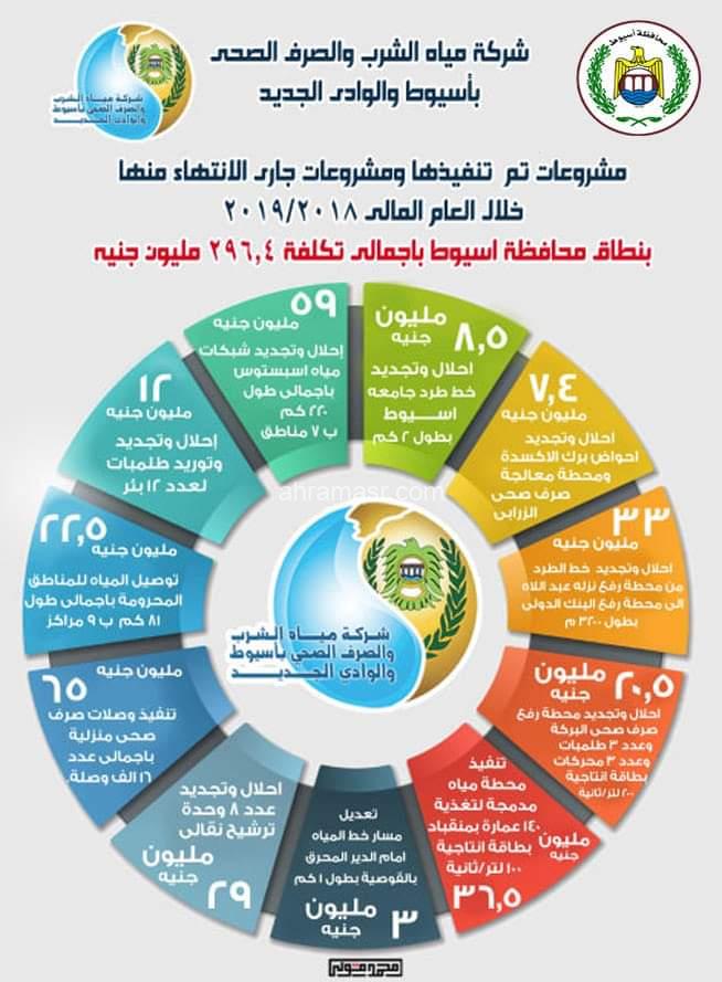 محافظ أسيوط: تقديم سبل الدعم لإنهاء الأعمال بمشروعات مياه الشرب والصرف الصحي بالقرى والمراكز 1 FB IMG 15576587836131695811084