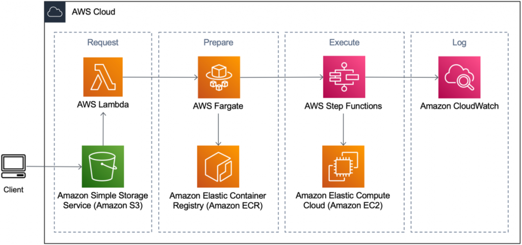 جلوبال (9): Dante Genomics تتعاون مع Amazon Web Services (AWS) لإطلاق منصة ذكاء اصطناعي رائدة للطب الدقيق وعلم الجينوم السريري 1 Figure 11695297003