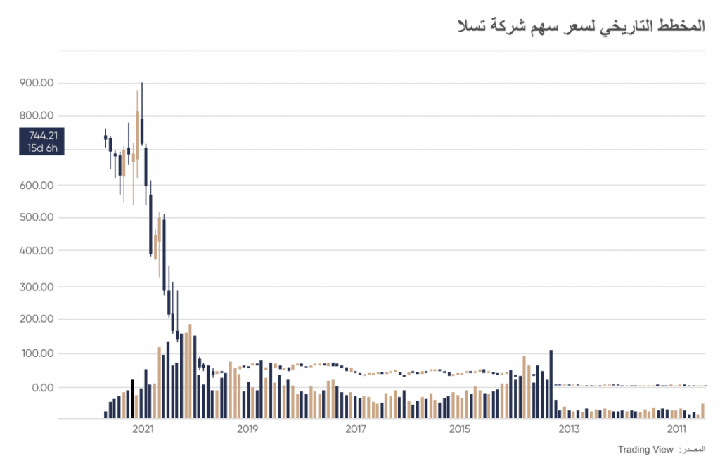 أسهم شركة "تسلا" تنخفض بعدما قللت أسعار بعض طرازاتها في الولايات المتحدة 1 Tesla PP MCT 643 6 AR1693606083