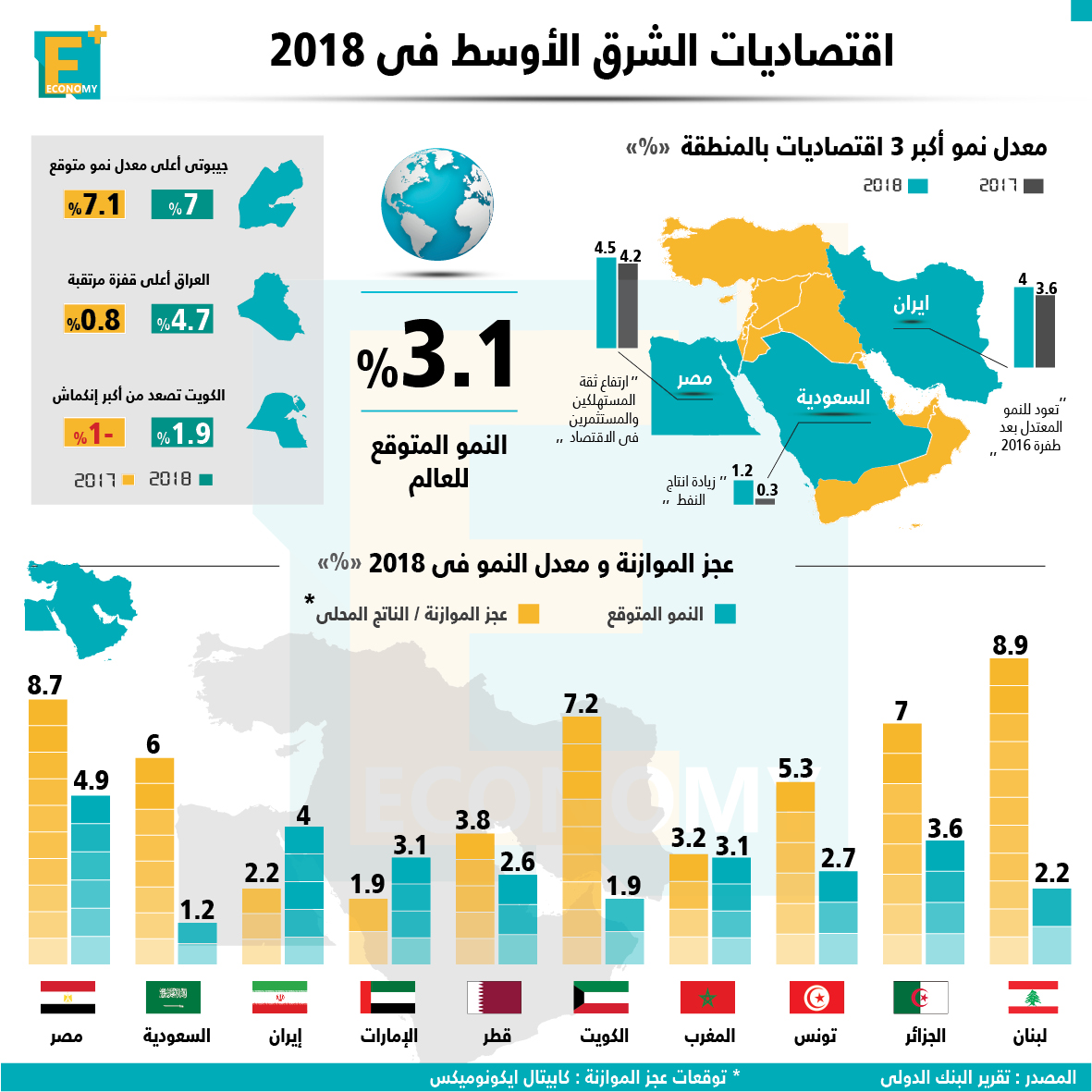 البنك الدولي يتوقع نمو اقتصادات الشرق الأوسط وشمال إفريقيا 1.9% في 2023 1 1515854591 480 544882 1696516085