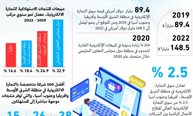 جلوبال (13): لفتح آفاق أرحب لقطاع التجارة الإلكترونية في سلطنة عُمان والشرق الأوسط أسياد إكسبريس تبلور فرص الشراكة الاستراتيجية مع إيفري 1 17661696873623
