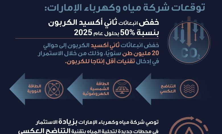 خبير مياه يؤكد ضرورة خفض الانبعاثات الكربونية لتجنب المشكلات الناتجة عنها 1 32585551205175886281698676323