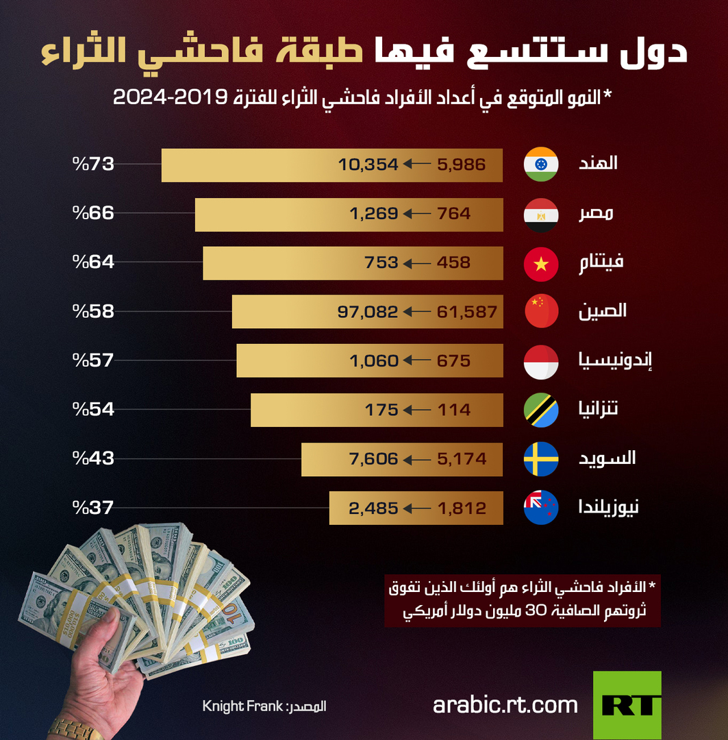 نشرة جلوبال (6): تقرير السينتي مليونيرات 2023: ظهور طبقة جديدة من فاحشي الثراء 1 602e31fc42360468e46948871696926963