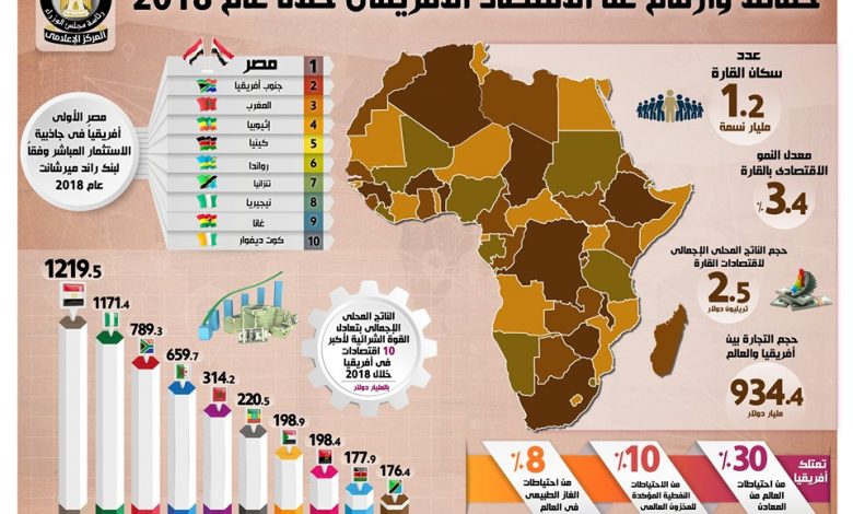 "معلومات الوزراء": مصر تمتلك ثاني أكبر اقتصاد على مستوى إفريقيا للناتج المحلي الإجمالي وفقا للبنك الدولي 1 66414907 1298672420311120 7538095194244120576 n1697099644