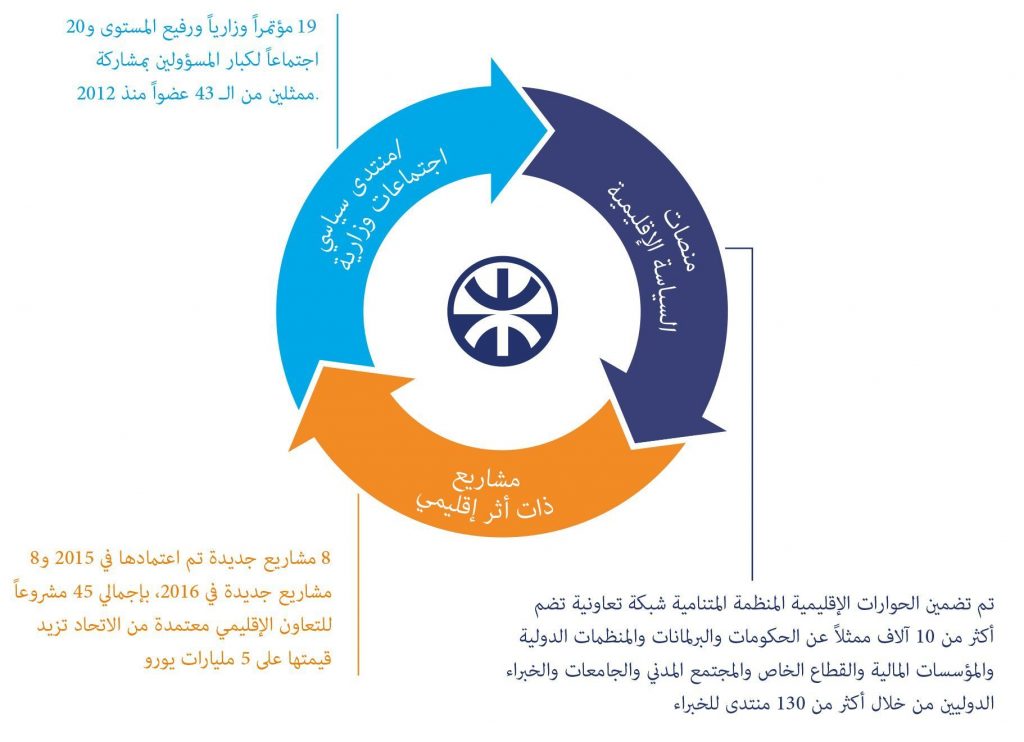 الاتحاد من أجل المتوسط لـ (أ ش أ): تولي المرأة المناصب القيادية بمصر ساهم في تمكينها اقتصاديًا واجتماعيًا 1 Image AR1697010485
