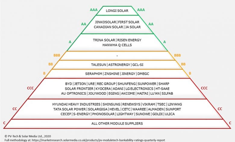 PV Tech FC Blog Bankability Q2 2020 Pyramid chrt1698752942