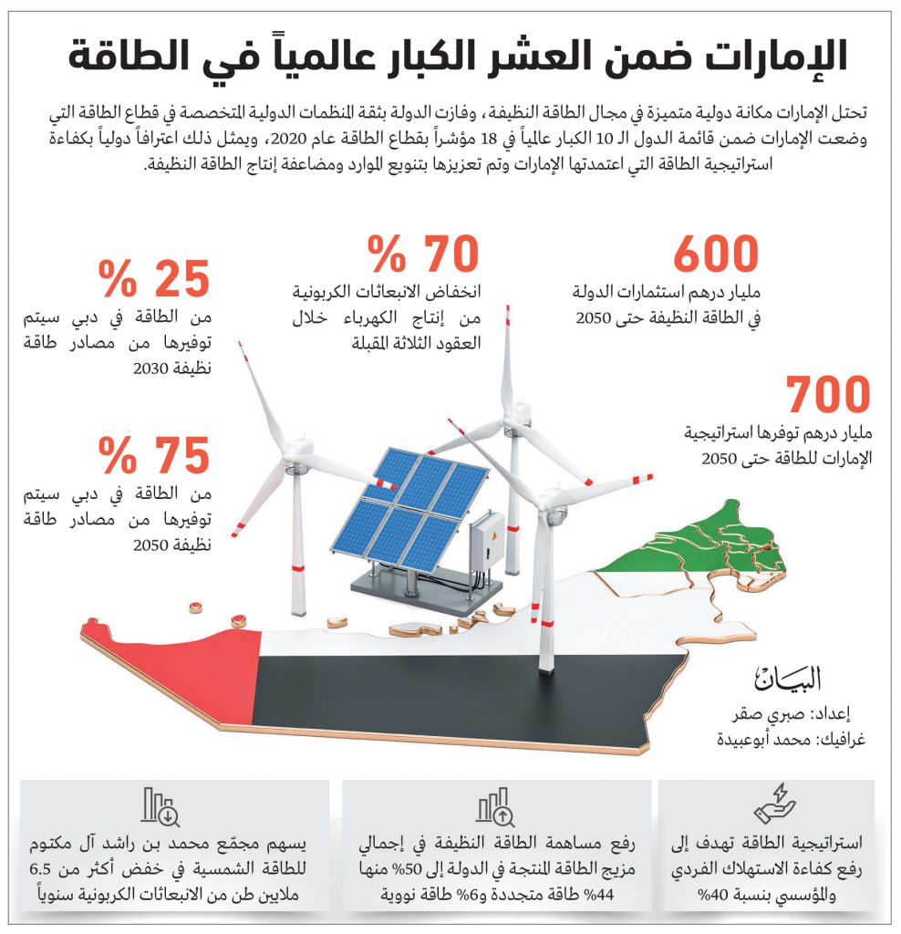 الإمارات تؤكد حرصها على تعزيز الاستثمار في الطاقة النظيفة والمتجددة 1 p19202104251696434664