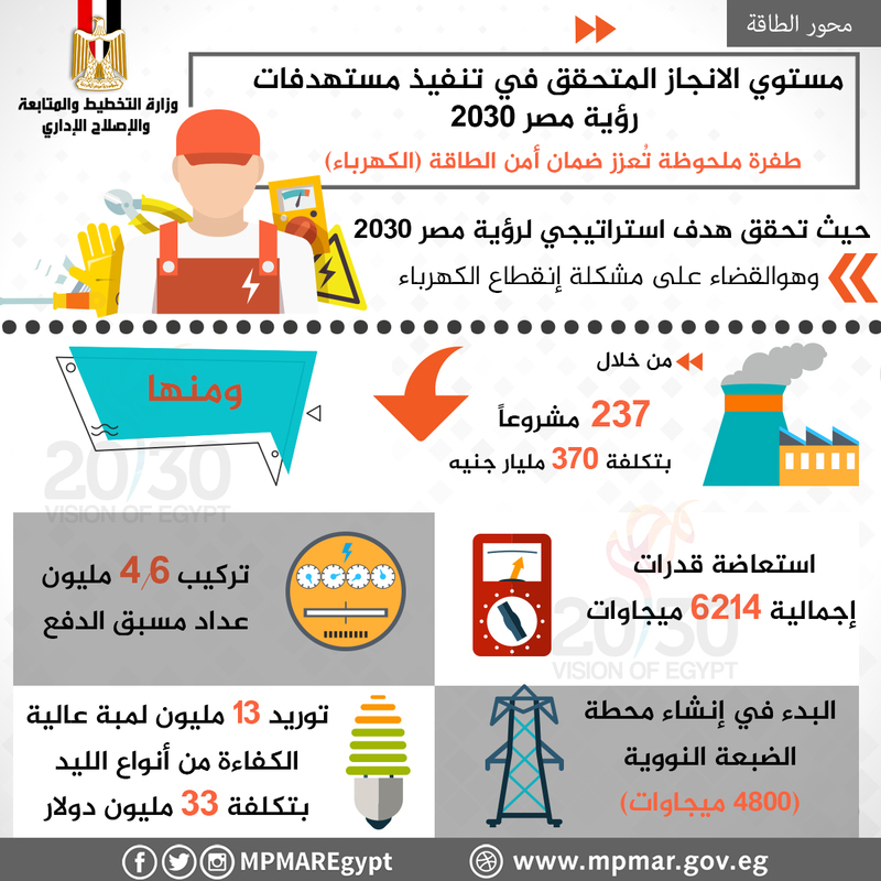 "النقل": الانتهاء من تنفيذ "رؤية مصر 2030" المتعلقة بوزارة النقل بحلول 2024 1 مستوي الانجاز المتحقق في تنفيذ مستهدفات رؤية مصر 2030 في محور الطاقة1699276023