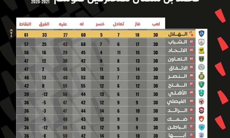 187440 ترتيب الدوري السعودي بعد نهاية الموسم1699564863