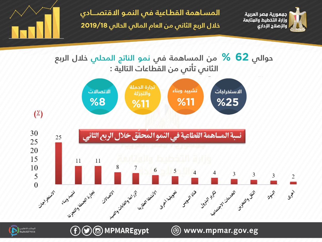 234076 مساهمة القطاعات فى النمو1700653503