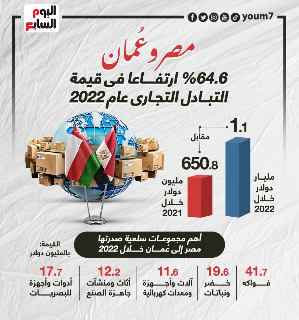 الإحصاء: 6.3 مليار دولار قيمة التبادل التجاري بين مصر ودول الاتحاد الإفريقي خلال 2022 1 255768 التبادل التجارى بين مصر وعمان1700389268