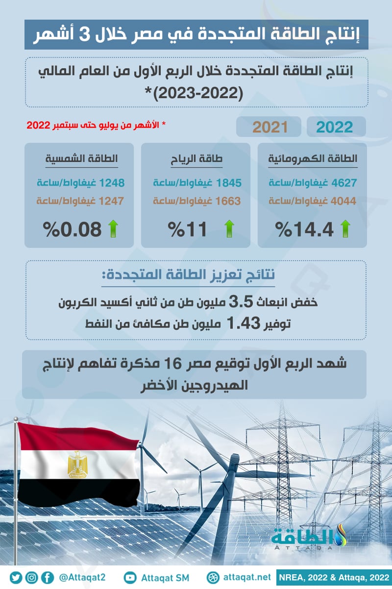 واشنطن وبكين تتفقان على تعزيز مصادر الطاقة المتجددة في محاولة لاستبدال الوقود الأحفوري 1 255932505fe46d57393b8675ee88a3dc1700067607
