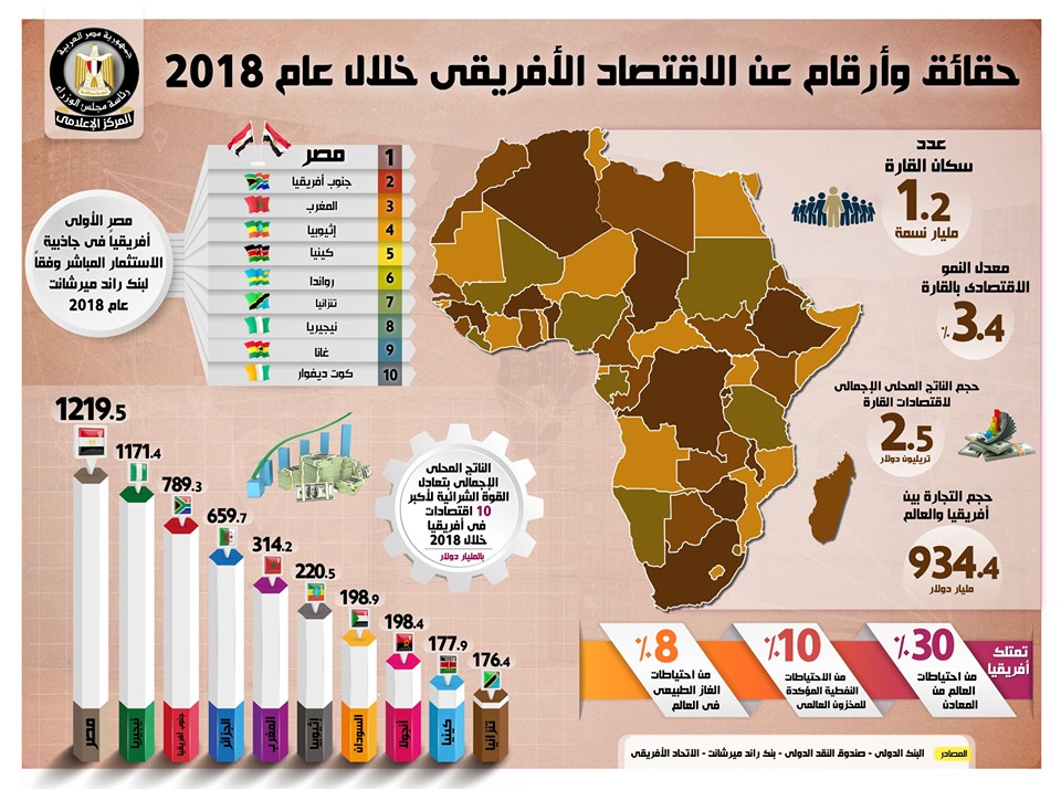 أمين منطقة التجارة الحرة الإفريقية: معرض التجارة البينية الإفريقية هو الأكبر من نوعه في العالم 1 66414907 1298672420311120 7538095194244120576 n1699992183