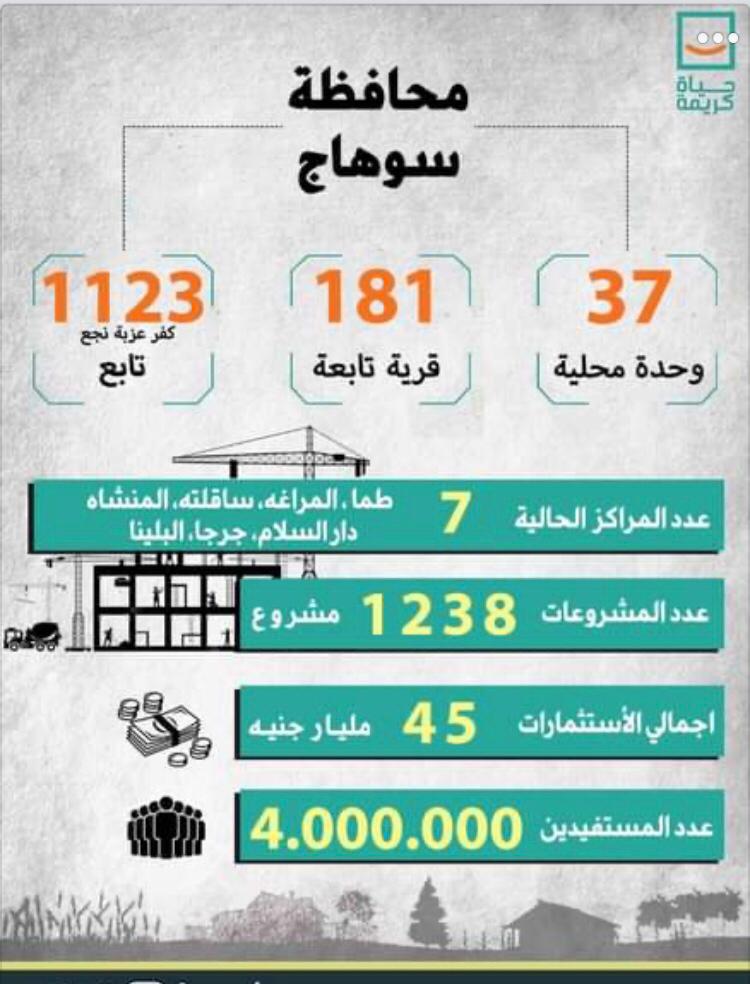 محافظ سوهاج: استثمارات الدولة الحالية بالمحافظة توازي ما تم ضخه خلال مائة عام سابقة 1 87746 WhatsApp Image 2021 12 04 at 217005065631700515923