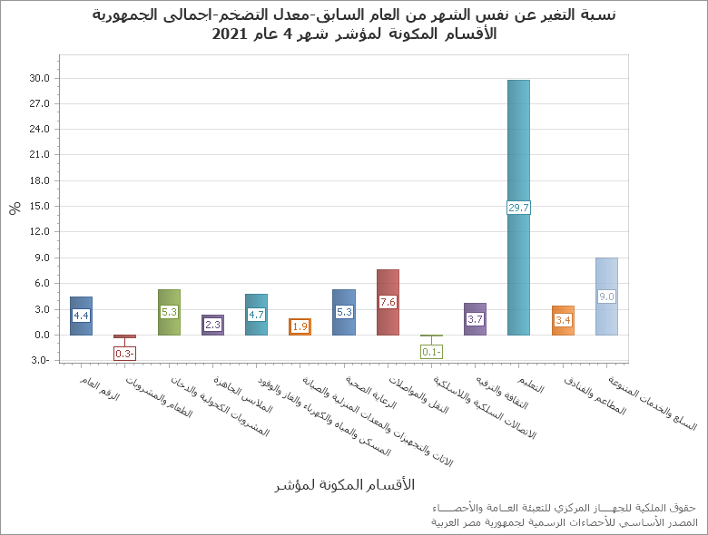 "الإحصاء": تراجع معدل التضخم السنوي لشهر أكتوبر الماضي مسجلا 38.5 % مقابل 40.3 % لشهر سبتمبر 1 DXB1699692545