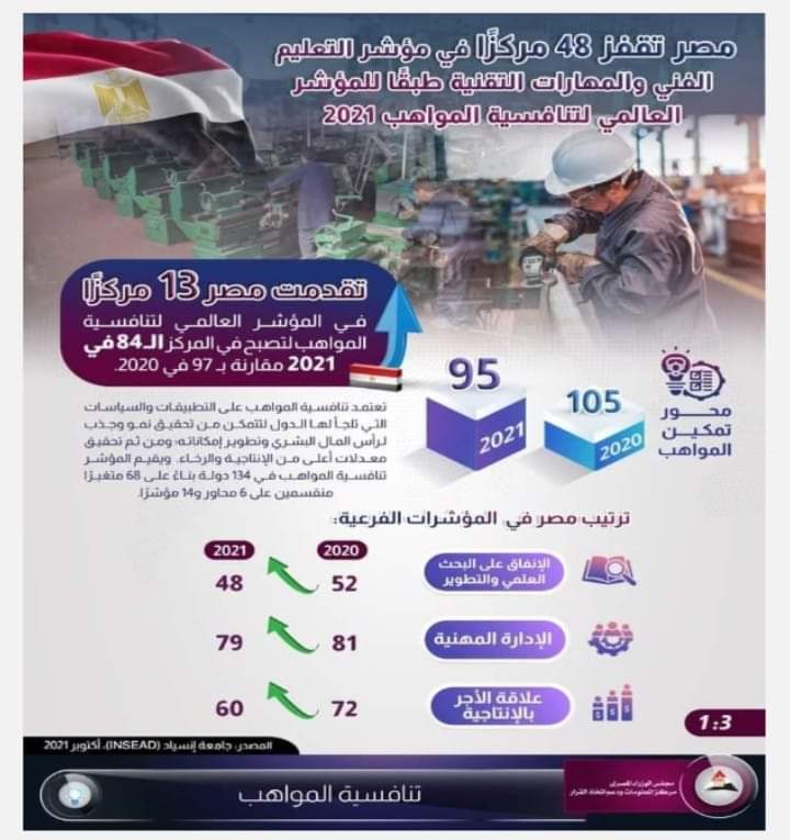 "التربية والتعليم": مصر تقفز 35 مركزًا في مؤشر التعليم الفني هذا العام لتحتل المركز 46 عالميا 1 FB IMG 16387294634811701186304