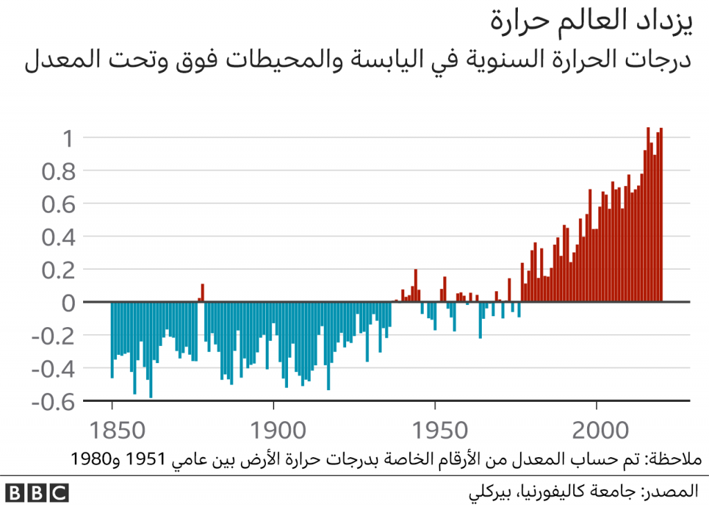 تقرير أممي: ارتفاع درجات الحرارة هو أخطر ظواهر الطقس وقد يتسبب في ارتفاع الوفيات 30 ضعفا 1 119843713 ipcc berkeley earth land and ocean 2x640 nc1699015083