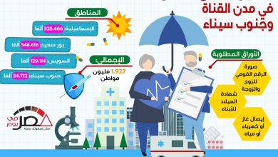 التأمين الصحى الشامل في مدن القناة وجنوب سيناء scaled1699109943