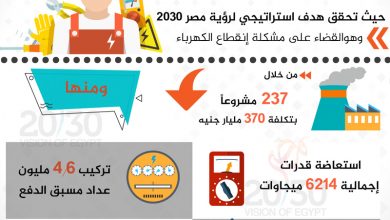 مستوي الانجاز المتحقق في تنفيذ مستهدفات رؤية مصر 2030 في محور الطاقة1699276023