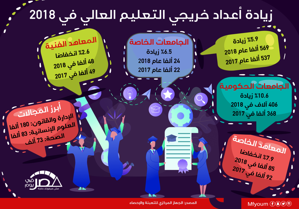 "المركزي للإحصاء": 10.6% زيادة في أعداد خريجي التعليم العالي خلال 2022 1 زيادة أعداد خريجي التعليم العالي في 2018 scaled1703335744