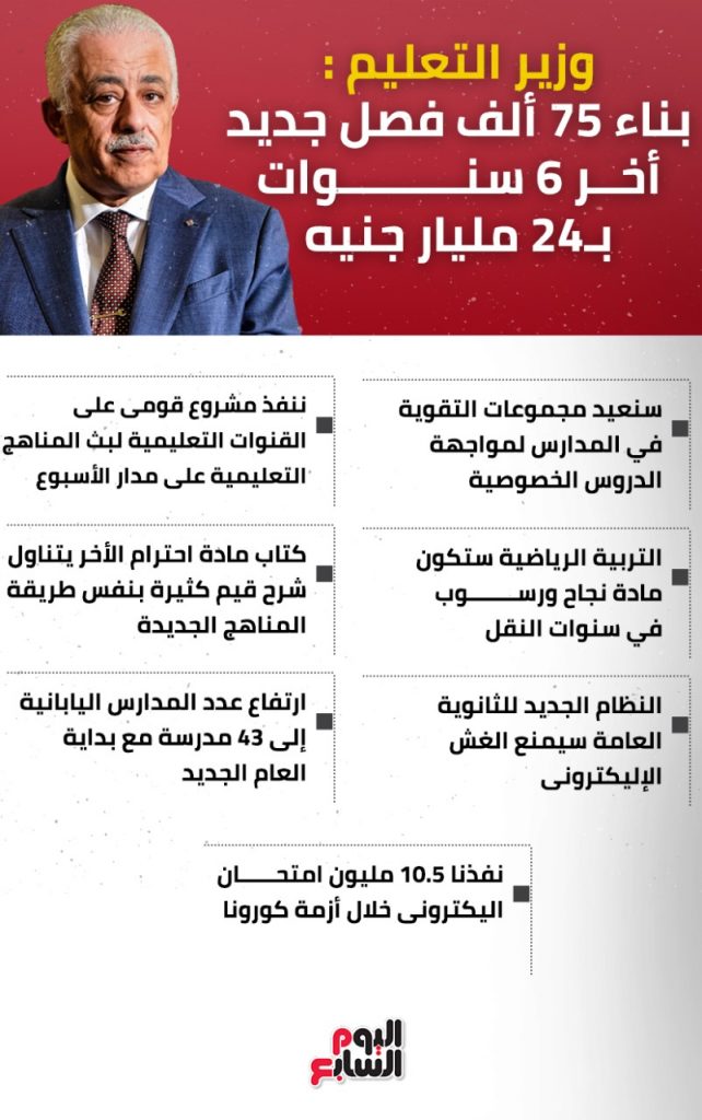 وزير التعليم: بناء 551 ألف فصل دراسي خلال 9 سنوات.. وطورنا المناهج لتتواكب مع العصر 1 193908 96669bce 4ca1 4ef7 b6fc 69d0afc99d651701732663