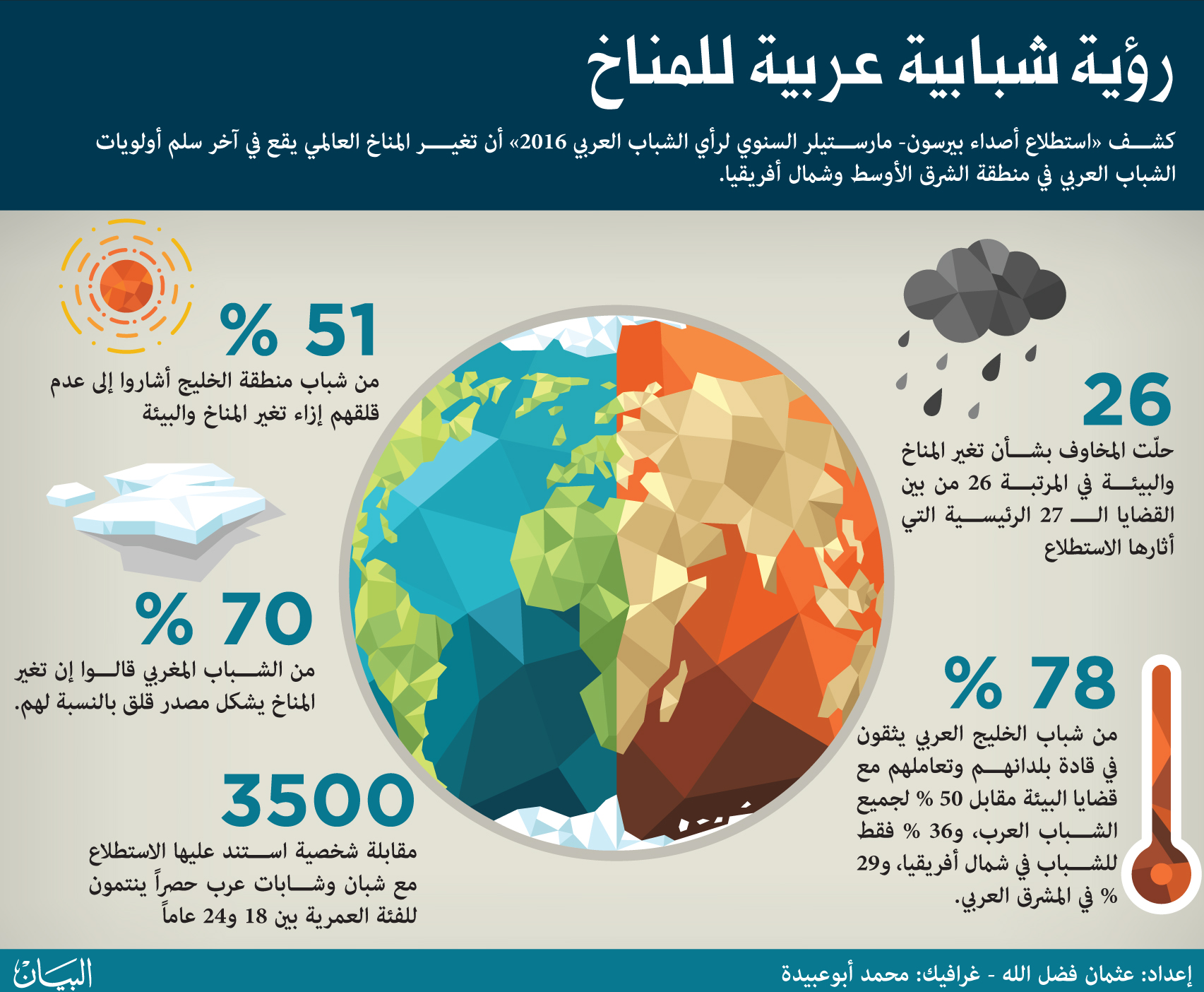 المؤتمر السنوي للاتحاد العربي للشباب والبيئة حول تأثير التغيرات المناخية على الأمن الغذائي فبراير المقبل 1 page20 2016 11 181703076123