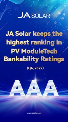 جلوبال (5): JA Solar تحتفظ بأعلى تصنيف، وهو AAA في تصنيفات قابلية التمويل البنكي بحسب تقرير PV ModuleTech 1 11706293084