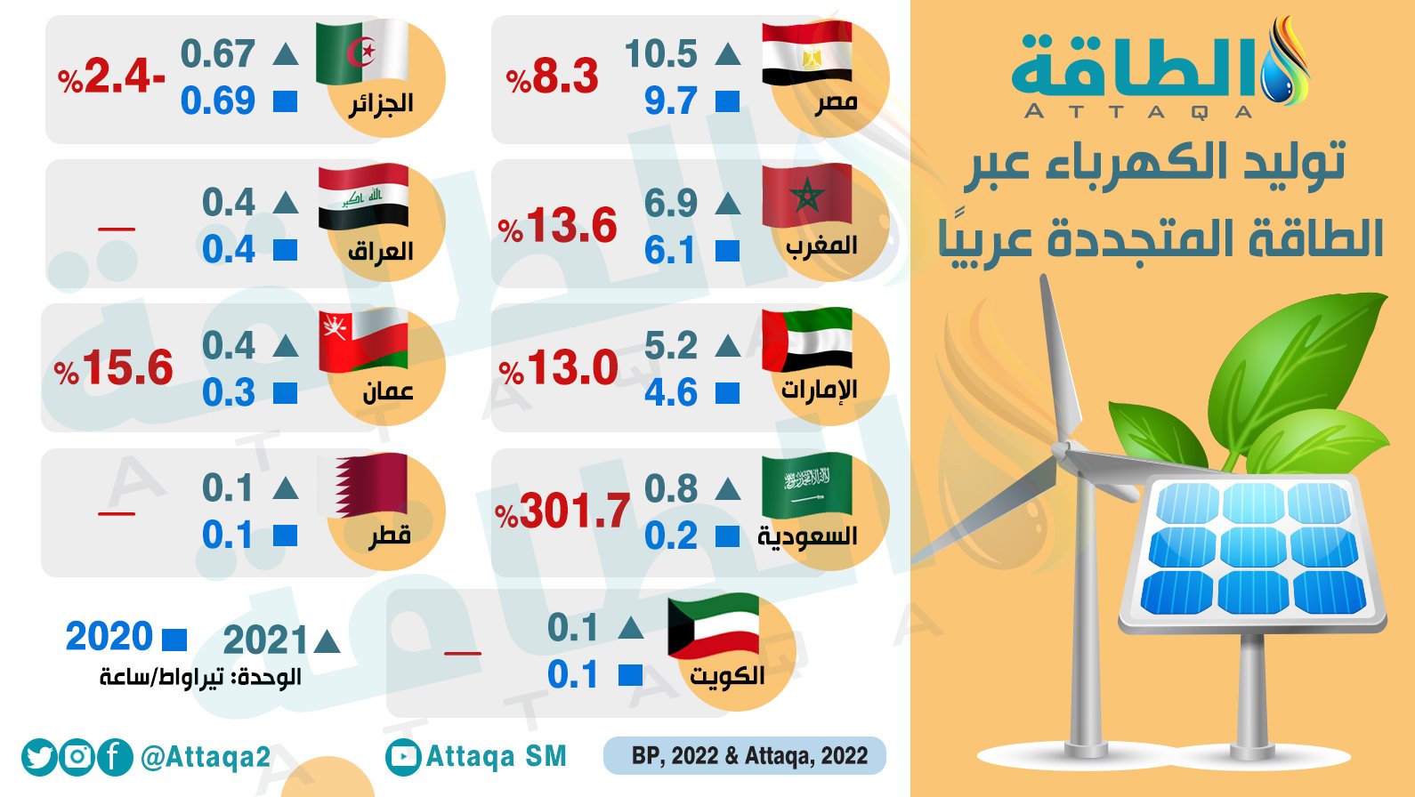 صندوق النقد العربي يؤكد تزايد اهتمام الدول العربية بالطاقة المتجددة والحد من الانبعاثات 1 4df4df2f2a88a6c2ad8c2132cd4fe0af1705670103
