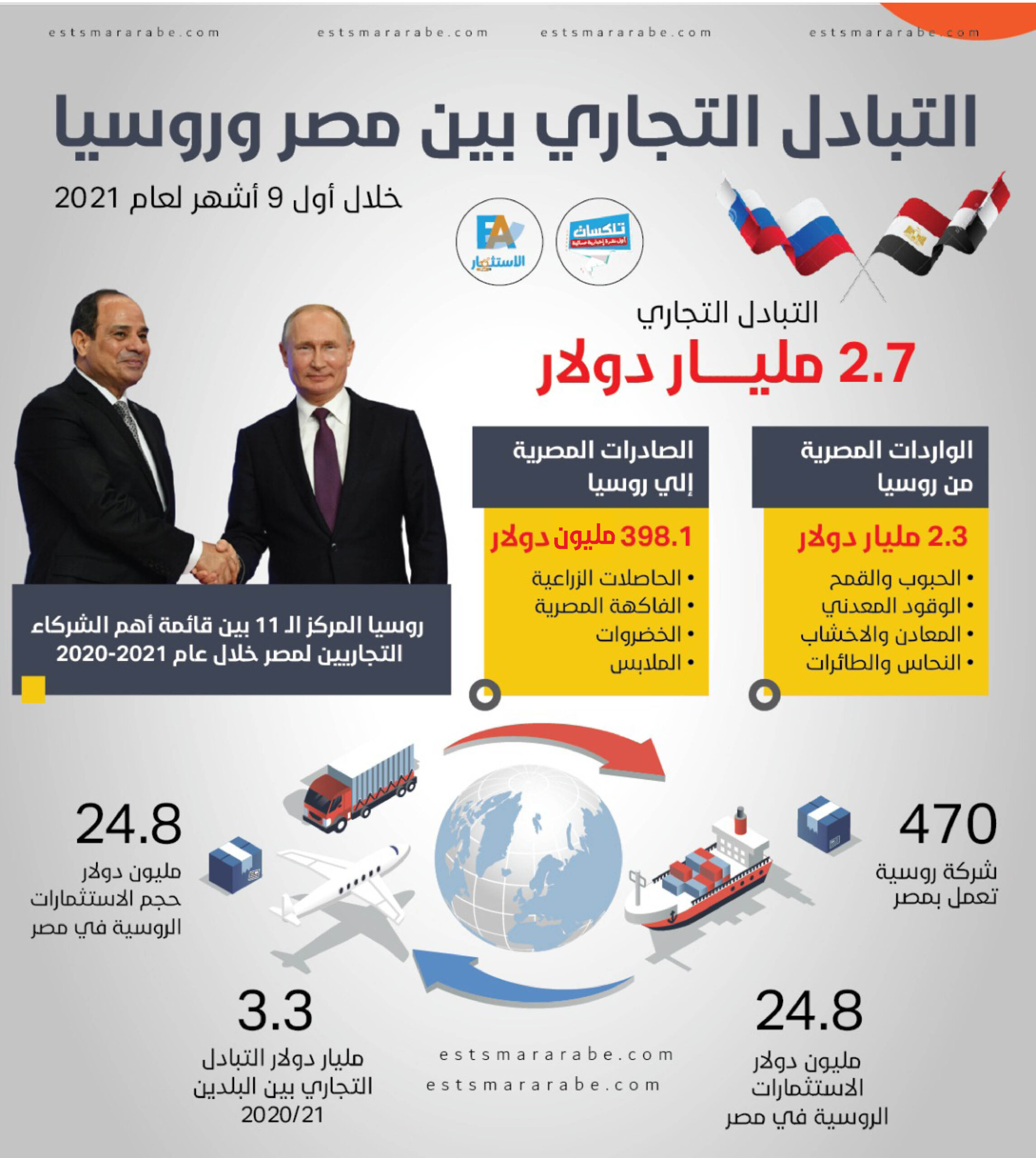 "المركزي للإحصاء": ارتفاع حجم التبادل التجاري بين مصر وروسيا إلى 5.1 مليار دولار خلال 11 شهرا من 2023 1 5422 scaled1706020264